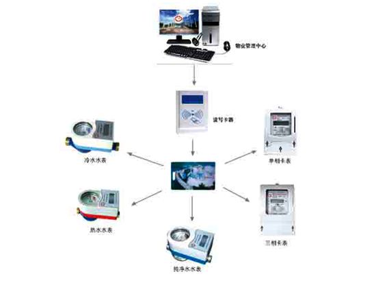 水電一卡通管理系統